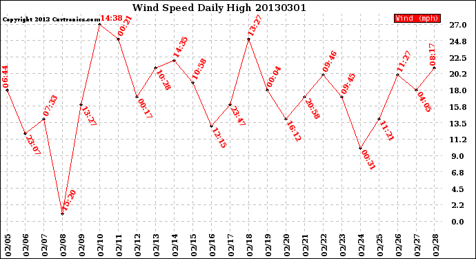 Milwaukee Weather Wind Speed<br>Daily High