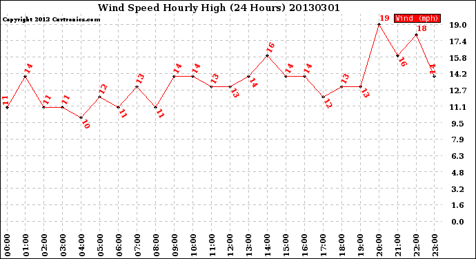 Milwaukee Weather Wind Speed<br>Hourly High<br>(24 Hours)