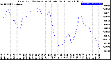 Milwaukee Weather Barometric Pressure<br>per Minute<br>(24 Hours)