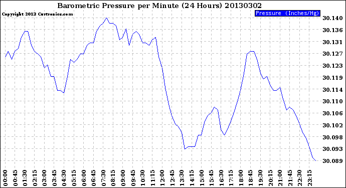 Milwaukee Weather Barometric Pressure<br>per Minute<br>(24 Hours)