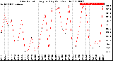 Milwaukee Weather Solar Radiation<br>Avg per Day W/m2/minute