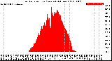 Milwaukee Weather Solar Radiation<br>per Minute<br>(24 Hours)