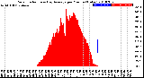 Milwaukee Weather Solar Radiation<br>& Day Average<br>per Minute<br>(Today)