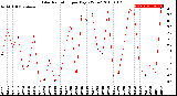 Milwaukee Weather Solar Radiation<br>per Day KW/m2