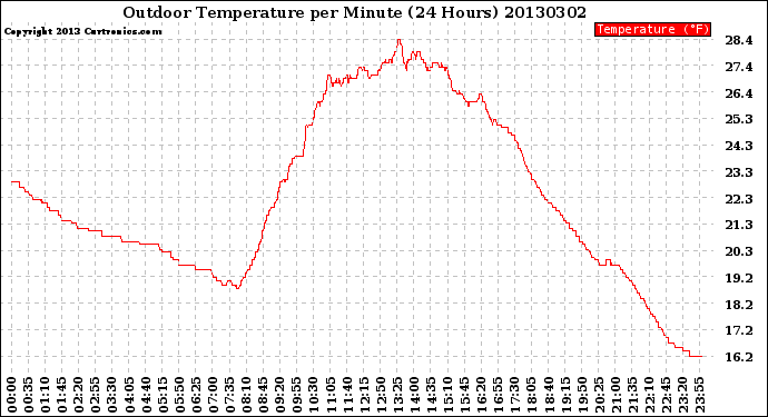 Milwaukee Weather Outdoor Temperature<br>per Minute<br>(24 Hours)