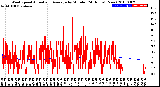 Milwaukee Weather Wind Speed<br>Actual and Average<br>by Minute<br>(24 Hours) (New)