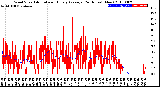 Milwaukee Weather Wind Speed<br>Actual and Hourly<br>Average<br>(24 Hours) (New)