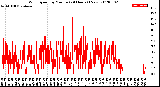 Milwaukee Weather Wind Speed<br>by Minute<br>(24 Hours) (New)