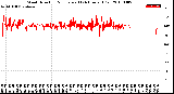 Milwaukee Weather Wind Direction<br>Normalized<br>(24 Hours) (Old)