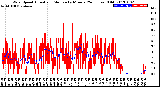 Milwaukee Weather Wind Speed<br>Actual and Median<br>by Minute<br>(24 Hours) (Old)