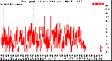 Milwaukee Weather Wind Speed<br>by Minute<br>(24 Hours) (Old)