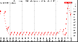 Milwaukee Weather Wind Speed<br>10 Minute Average<br>(4 Hours)