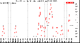 Milwaukee Weather Wind Speed<br>by Minute mph<br>(1 Hour)