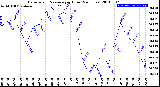 Milwaukee Weather Barometric Pressure<br>per Hour<br>(24 Hours)