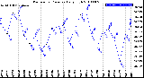 Milwaukee Weather Barometric Pressure<br>Daily High