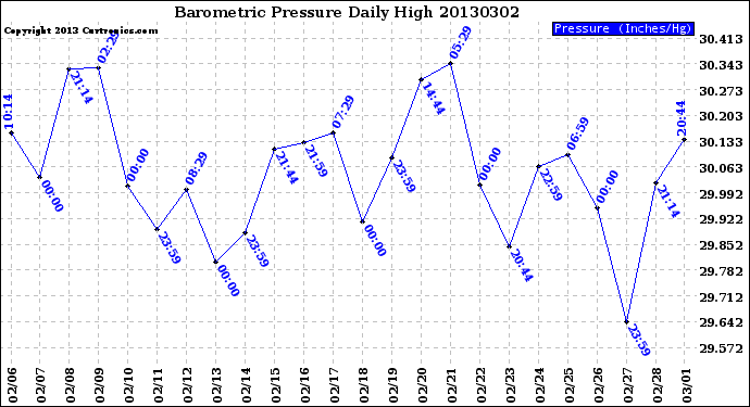 Milwaukee Weather Barometric Pressure<br>Daily High