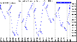 Milwaukee Weather Barometric Pressure<br>Daily Low