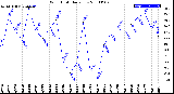 Milwaukee Weather Wind Chill<br>Daily Low