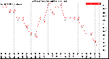 Milwaukee Weather Dew Point<br>(24 Hours)