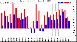 Milwaukee Weather Dew Point<br>Daily High/Low