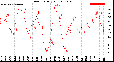 Milwaukee Weather Dew Point<br>Daily High