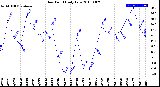 Milwaukee Weather Dew Point<br>Daily Low