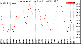 Milwaukee Weather Evapotranspiration<br>per Day (Inches)