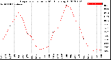 Milwaukee Weather Evapotranspiration<br>per Month (qts sq/ft)