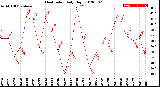 Milwaukee Weather Heat Index<br>Daily High