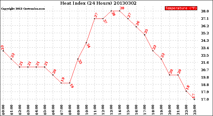 Milwaukee Weather Heat Index<br>(24 Hours)