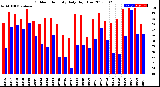 Milwaukee Weather Outdoor Humidity<br>Daily High/Low