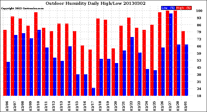 Milwaukee Weather Outdoor Humidity<br>Daily High/Low