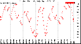 Milwaukee Weather Outdoor Humidity<br>Daily High