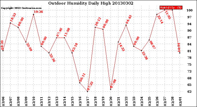 Milwaukee Weather Outdoor Humidity<br>Daily High