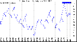 Milwaukee Weather Outdoor Humidity<br>Daily Low