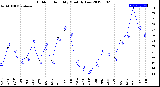 Milwaukee Weather Outdoor Humidity<br>Monthly Low