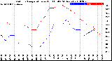 Milwaukee Weather Outdoor Temperature<br>vs Wind Chill<br>(24 Hours)