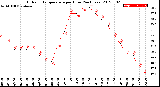 Milwaukee Weather Outdoor Temperature<br>per Hour<br>(24 Hours)