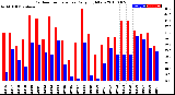 Milwaukee Weather Outdoor Temperature<br>Daily High/Low