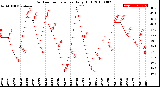 Milwaukee Weather Outdoor Temperature<br>Daily High