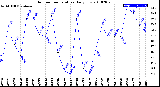 Milwaukee Weather Outdoor Temperature<br>Daily Low