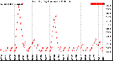 Milwaukee Weather Rain<br>By Day<br>(Inches)