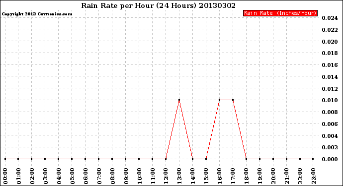 Milwaukee Weather Rain Rate<br>per Hour<br>(24 Hours)