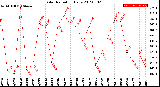 Milwaukee Weather Solar Radiation<br>Daily