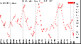 Milwaukee Weather THSW Index<br>Daily High