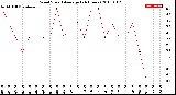 Milwaukee Weather Wind Speed<br>Average<br>(24 Hours)