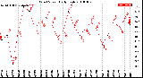 Milwaukee Weather Wind Speed<br>Daily High