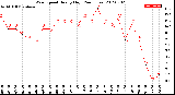 Milwaukee Weather Wind Speed<br>Hourly High<br>(24 Hours)