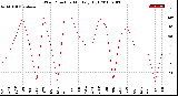 Milwaukee Weather Wind Direction<br>Monthly High