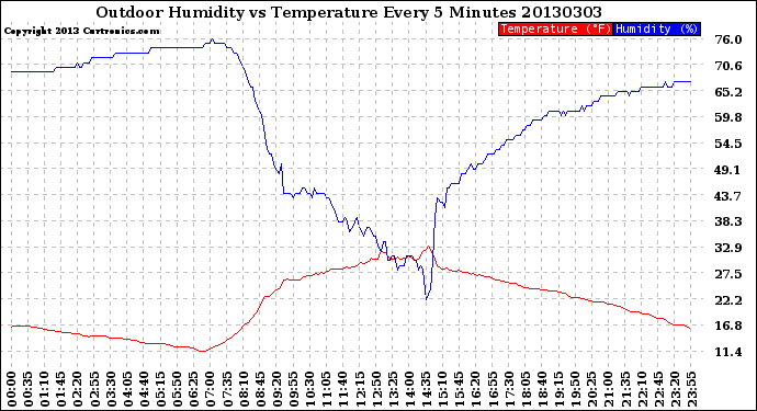 Milwaukee Weather Outdoor Humidity<br>vs Temperature<br>Every 5 Minutes